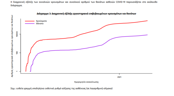 Κορωνοϊός στην Ελλάδα: 78 νεκροί και 1.955 κρούσματα σε 24 ώρες - Στους 749 οι διασωληνωμένοι