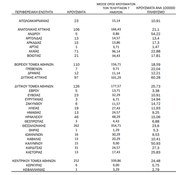 Ο «χάρτης» του κορωνοϊού: 921 νέα κρούσματα στην Αττική, 262 στη Θεσσαλονίκη
