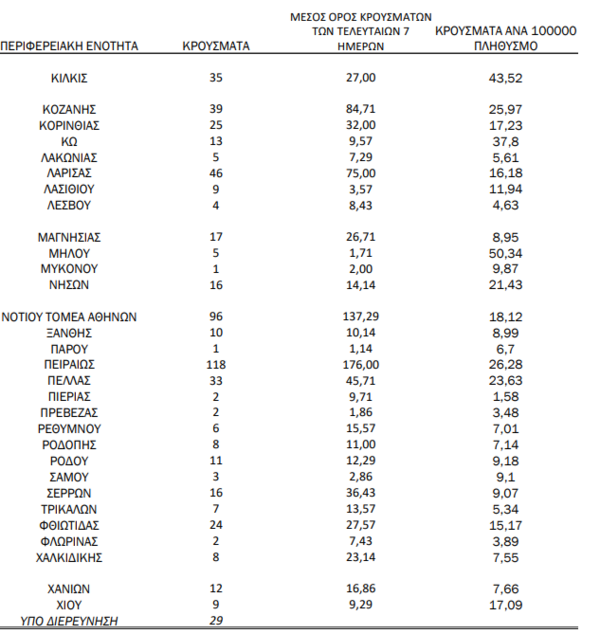 Ο «χάρτης» του κορωνοϊού: 921 νέα κρούσματα στην Αττική, 262 στη Θεσσαλονίκη