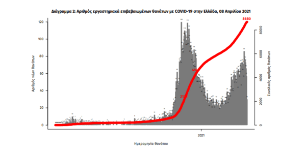 Κορωνοϊός στην Ελλάδα: 73 θάνατοι και 3.228 κρούσματα σε 24 ώρες- Στους 776 οι διασωληνωμένοι