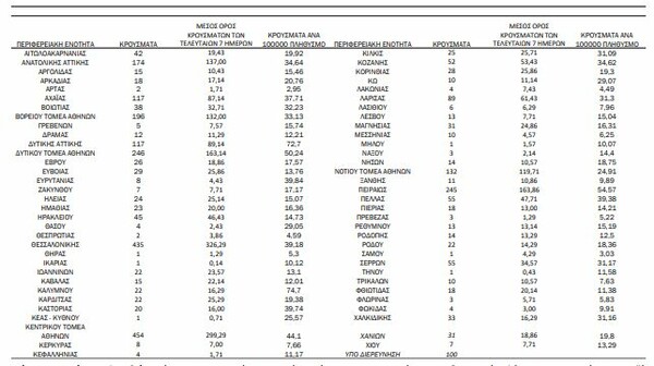 Κορωνοϊός: Ο «χάρτης» των 3.228 κρουσμάτων - 1.578 στην Αττική, 435 στη Θεσσαλονίκη