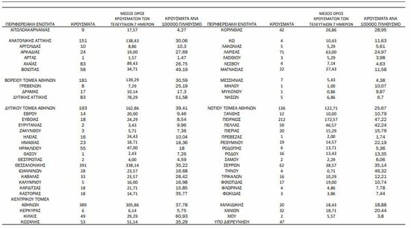 Κορωνοϊός: Ο «χάρτης» των 2.801 κρουσμάτων - 1.350 στην Αττική, 391 στη Θεσσαλονίκη