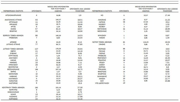 Κορωνοϊός: Ο «χάρτης» των 1.718 κρουσμάτων - 839 στην Αττική, 186 στη Θεσσαλονίκη