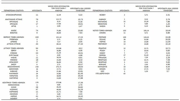 Κορωνοϊός: Ο «χάρτης» των 1.606 κρουσμάτων - 716 στην Αττική, 218 στη Θεσσαλονίκη