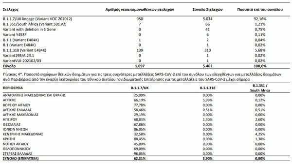 Κορωνοϊός: Στο 62,3% η βρετανική μετάλλαξη στην Ελλάδα - Πού εντοπίζεται