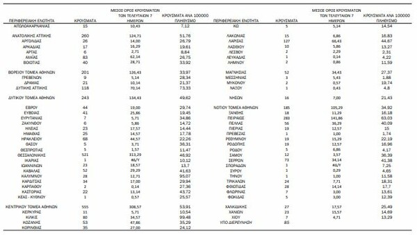 Κορωνοϊός: Ο «χάρτης» των 3.833 κρουσμάτων - 1.861 στην Αττική, 521 στη Θεσσαλονίκη