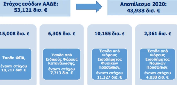 ΑΑΔΕ: Στο «στόχαστρο» οι μεγαλοοφειλέτες - Οι μεγάλες απάτες που εντοπίστηκαν