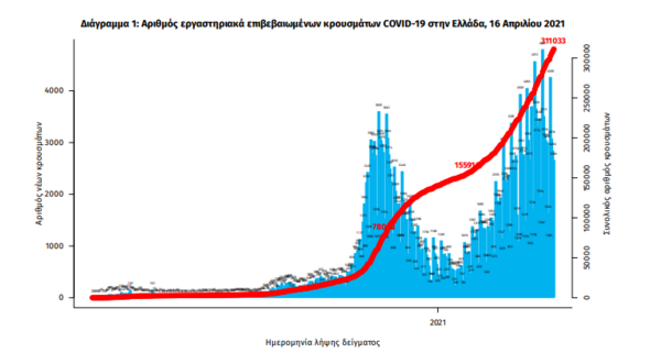 Κορωνοϊός στην Ελλάδα: 91 θάνατοι και 3.067 κρούσματα σε 24 ώρες- Στο «κόκκινο» οι ΜΕΘ με 824 διασωληνωμένους