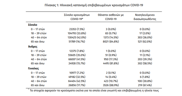 Κορωνοϊός στην Ελλάδα: 841 οι διασωληνωμένοι ασθενείς- 65 θάνατοι και 1.829 κρούσματα σε 24 ώρες