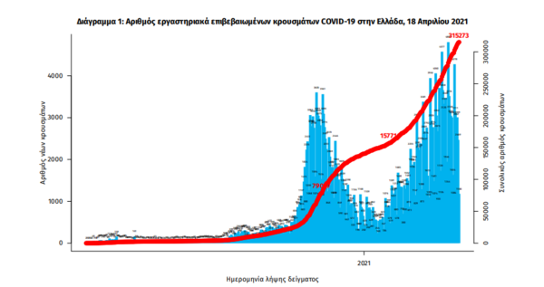 Κορωνοϊός στην Ελλάδα: 841 οι διασωληνωμένοι ασθενείς- 65 θάνατοι και 1.829 κρούσματα σε 24 ώρες