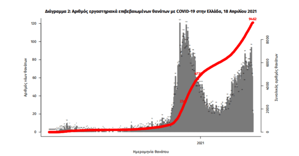 Κορωνοϊός στην Ελλάδα: 841 οι διασωληνωμένοι ασθενείς- 65 θάνατοι και 1.829 κρούσματα σε 24 ώρες