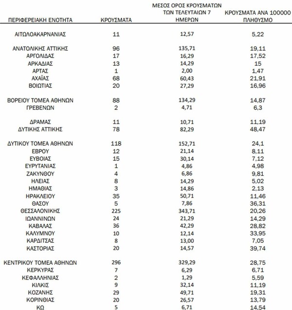 Ο «χάρτης» του κορωνοϊού: 917 κρούσματα στην Αττική, 225 στη Θεσσαλονίκη