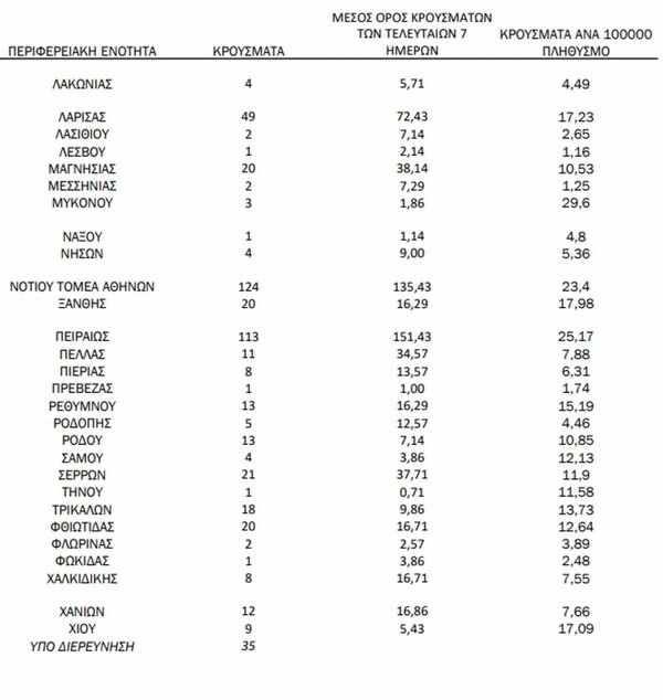 Ο «χάρτης» του κορωνοϊού: 917 κρούσματα στην Αττική, 225 στη Θεσσαλονίκη