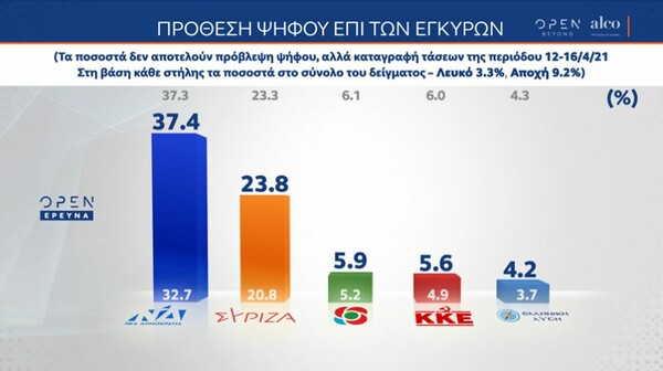 Δημοσκόπηση Alco: Πάνω από 13 μονάδες η διαφορά μεταξύ ΝΔ και ΣΥΡΙΖΑ