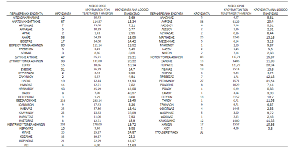 Κορωνοϊός - Ο «χάρτης» των 1.607 νέων κρουσμάτων
