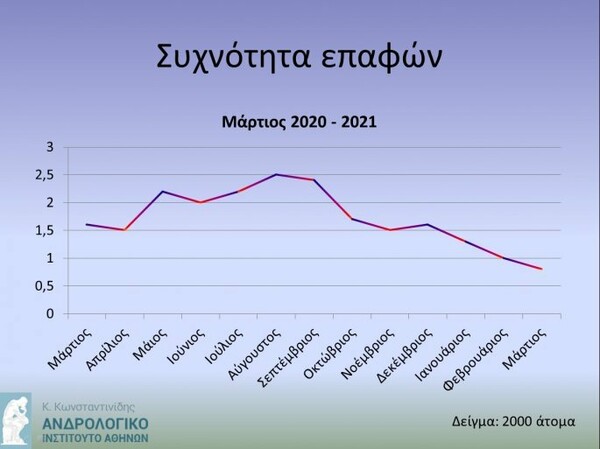 Το lockdown σκότωσε τη διάθεση για σεξ στους Ελληνες: Τι δείχνουν τα στοιχεία έρευνας