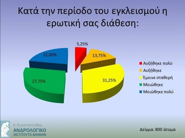 Το lockdown σκότωσε τη διάθεση για σεξ στους Ελληνες: Τι δείχνουν τα στοιχεία έρευνας