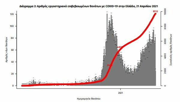 Κορωνοϊός στην Ελλάδα: 3.015 νέα κρούσματα και 86 θάνατοι σε 24 ώρες- Στους 831 οι διασωληνωμένοι 