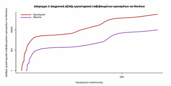 Κορωνοϊός στην Ελλάδα: 3.015 νέα κρούσματα και 86 θάνατοι σε 24 ώρες- Στους 831 οι διασωληνωμένοι 