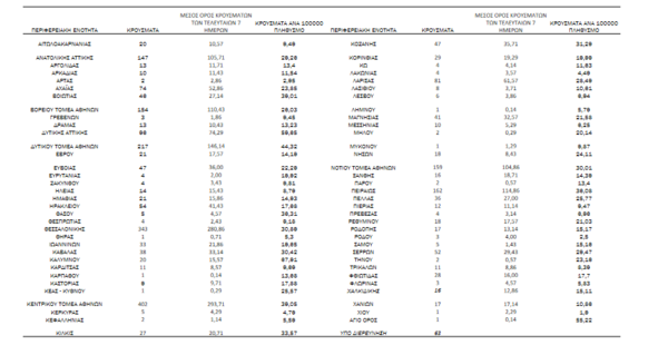 Κορωνοϊός - Ο «χάρτης» των 2.754 νέων κρουσμάτων