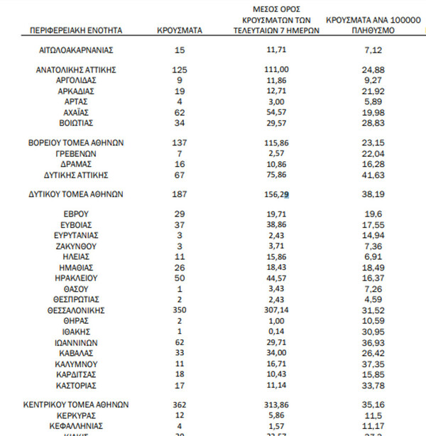 Ο χάρτης των κρουσμάτων: 1.198 κρούσματα στην Αττική – 