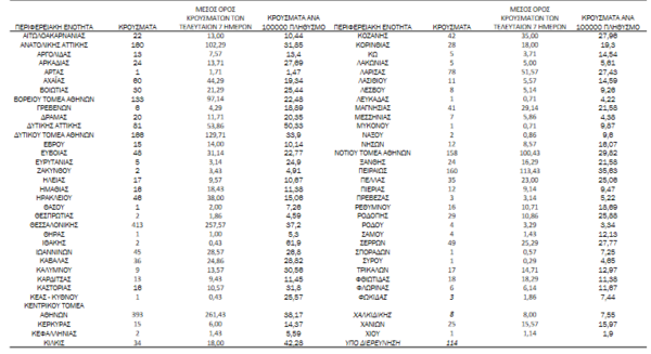 Κορωνοϊός - Ο «χάρτης» των 2.781 νέων κρουσμάτων