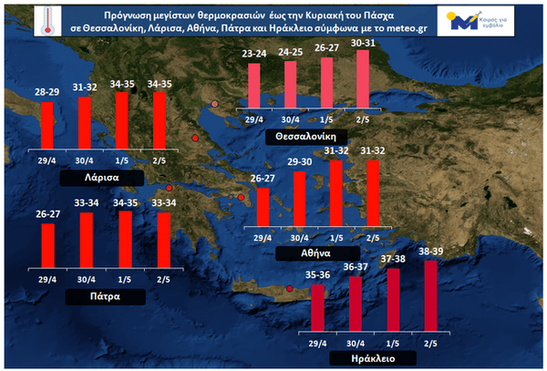 Καιρός Πάσχα: «Μίνι καύσωνας» - Έως 39 βαθμοί στην Κρήτη