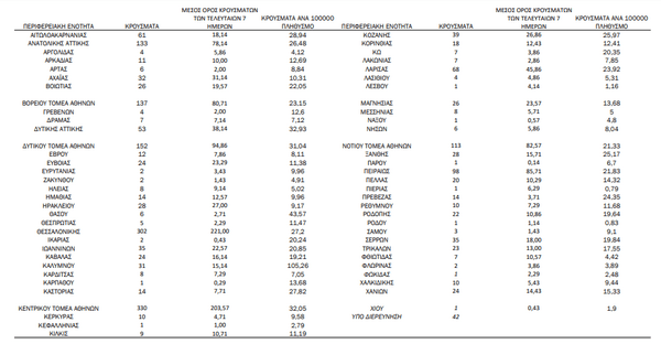Κορωνοϊός: Ο «χάρτης» των νέων κρουσμάτων - στην Αττική, στη Θεσσαλονίκη
