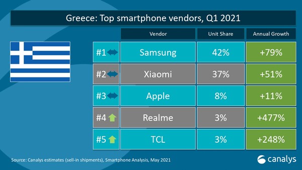 Η realme, το ανερχόμενο αστέρι του τεχνολογικού κλάδου, εισέρχεται στο TOP 4 σε Ελλάδα, Τσεχία και Σλοβενία σύμφωνα με την Canalys