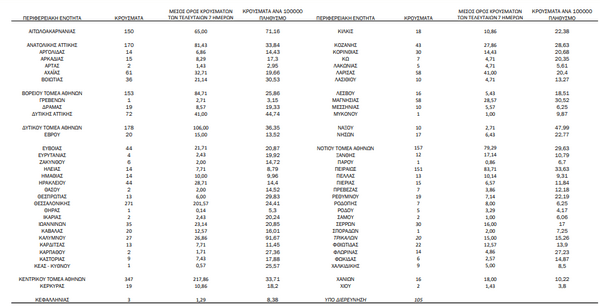 Κορωνοϊός - Ο «χάρτης» των 2.691 νέων κρουσμάτων - 1.245 στην Αττική, 271 στη Θεσσαλονίκη