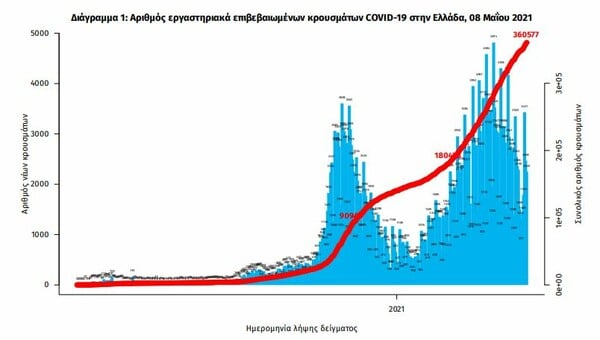 Κορωνοϊός στην Ελλάδα: 2.461 νέα κρούσματα και 68 νεκροί σε ώρες- 737 διασωληνωμένοι