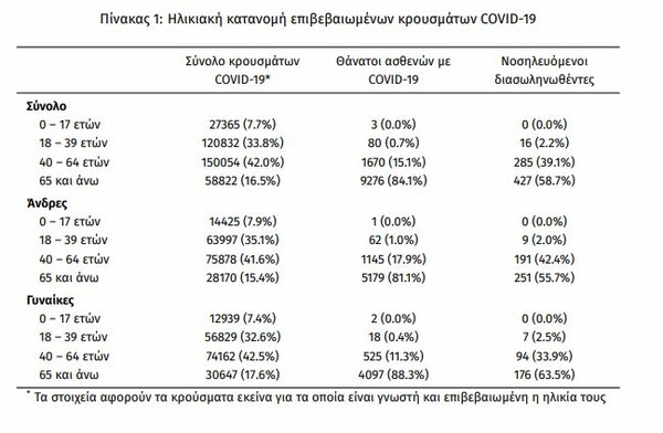 Κορωνοϊός στην Ελλάδα: 1.428 νέα κρούσματα και 51 νεκροί σε 24 ώρες- Στους 728 οι διασωληνωμένοι 