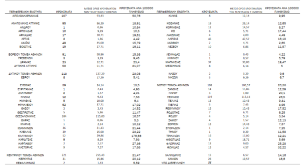 Κορωνοϊός - Ο «χάρτης» των 1.904 νέων κρουσμάτων: 802 σε Αττική και 184 σε Θεσσαλονίκη