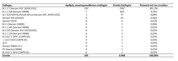 Κορωνοϊός: Κυριαρχεί η βρετανική μετάλλαξη σε ποσοστό 66,91% στην Ελλάδα – Πού εντοπίστηκαν τα νέα κρούσματα