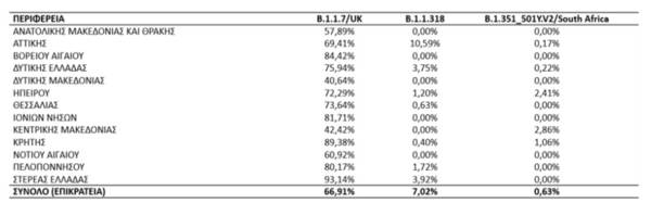 Κορωνοϊός: Κυριαρχεί η βρετανική μετάλλαξη σε ποσοστό 66,91% στην Ελλάδα – Πού εντοπίστηκαν τα νέα κρούσματα