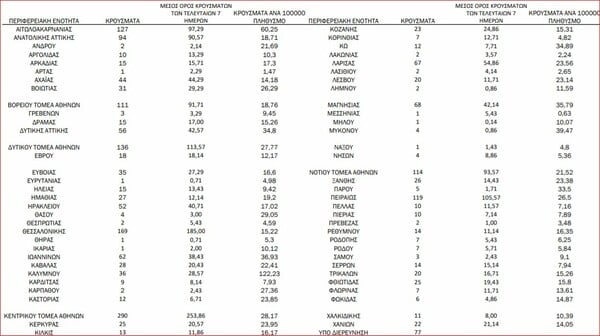 Κορωνοϊός: Ο «χάρτης» διασποράς των νέων κρουσμάτων - 924 σε Αττική, 169 σε Θεσσαλονίκη 