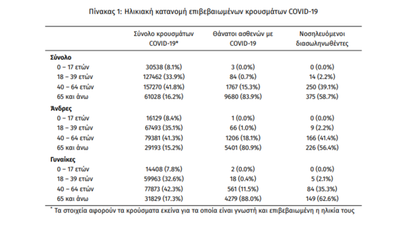 Κορωνοϊός στην Ελλάδα: 2.812 νέα κρούσματα και 63 θάνατοι- Στους 639 οι διασωληνωμένοι