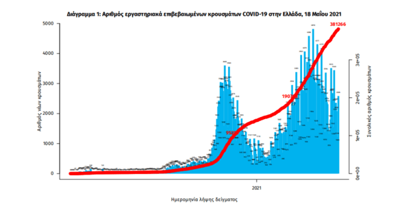 Κορωνοϊός στην Ελλάδα: 2.812 νέα κρούσματα και 63 θάνατοι- Στους 639 οι διασωληνωμένοι