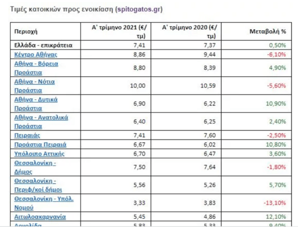 Γιατί παρά την πανδημία αυξήθηκαν τα ενοίκια -Οι τιμές ανά περιοχή 