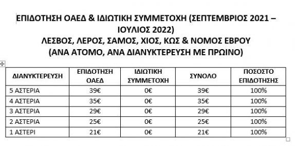 Κοινωνικός Τουρισμός: Έξι δωρεάν διανυκτερεύσεις ακόμα και σε 5άστερα ξενοδοχεία - Οι δικαιούχοι & οι προϋποθέσεις