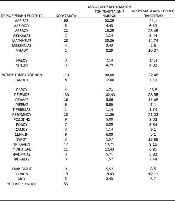 Ο «χάρτης» του κορωνοϊού: 990 κρούσματα στην Αττική, 142 στη Θεσσαλονίκη