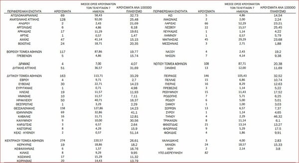 Ο «χάρτης» του κορωνοϊού: κρούσματα σε Αττική, σε Θεσσαλονίκη