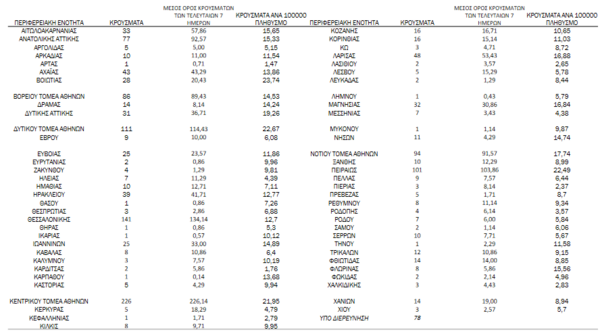 Κορωνοϊός - Ο «χάρτης» των 1.505 νέων κρουσμάτων 
