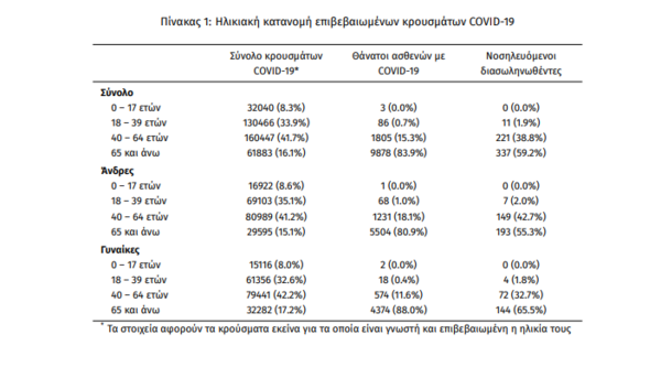 Κορωνοϊός στην Ελλάδα: 877 κρούσματα και 38 θάνατοι σε 24 ώρες- 569 διασωληνωμένοι ασθενείς 