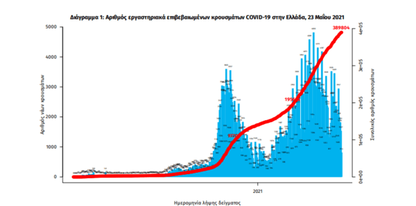 Κορωνοϊός στην Ελλάδα: 877 κρούσματα και 38 θάνατοι σε 24 ώρες- 569 διασωληνωμένοι ασθενείς 