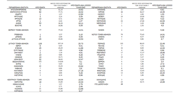 Κορωνοϊός - Ο «χάρτης» των νέων κρουσμάτων: 654 σε Αττική και 101 σε Θεσσαλονίκη 