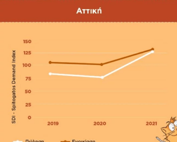 Ακίνητα: Oι 10 δημοφιλέστερες περιοχές για ενοικίαση και αγορά σε Αθήνα και Θεσσαλονίκη 