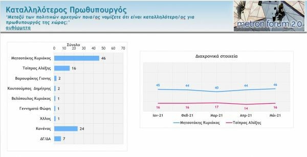 Δημοσκόπηση Metron Analysis: Αυξάνει τα ποσοστά της η ΝΔ, προβάδισμα 13,9% έναντι του ΣΥΡΙΖΑ 