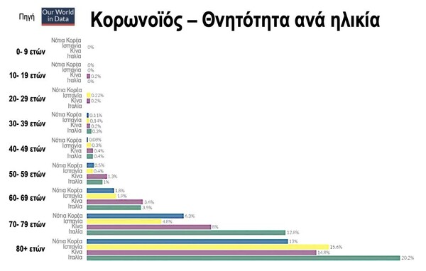 Μόσιαλος: «Πολλαπλάσια η θνητότητα από κορωνοϊό στους άνω των 50»