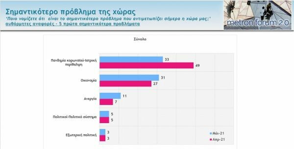 Δημοσκόπηση Metron Analysis: Αυξάνει τα ποσοστά της η ΝΔ, προβάδισμα 13,9% έναντι του ΣΥΡΙΖΑ 